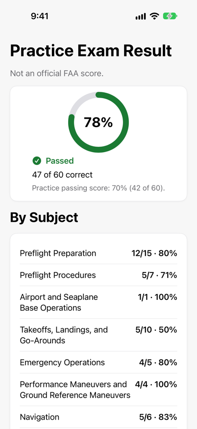 Practice Exam result showing 47 of 60 correct, 78 percent, passed, and subject performance